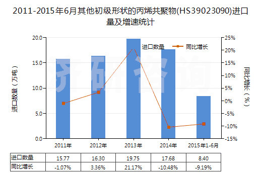 2011-2015年6月其他初級形狀的丙烯共聚物(HS39023090)進口量及增速統(tǒng)計